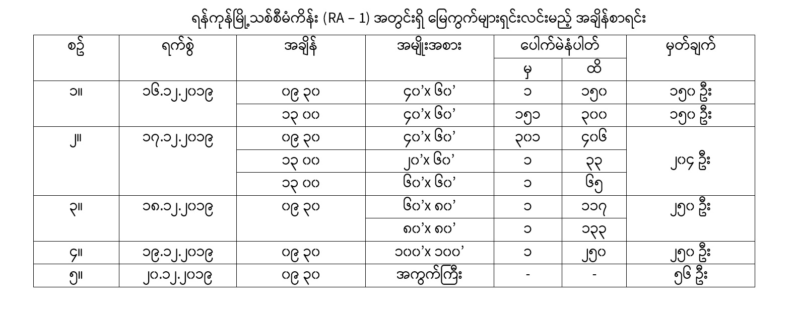 ပြန်လည်နေရာချထားရေးဧရိယာကွင်းအမှတ် – ၀၁ (RA-1) အတွင်းရှိ မြေကွက်များအား ရှင်းလင်းမည့်အချိန်စာရင်း