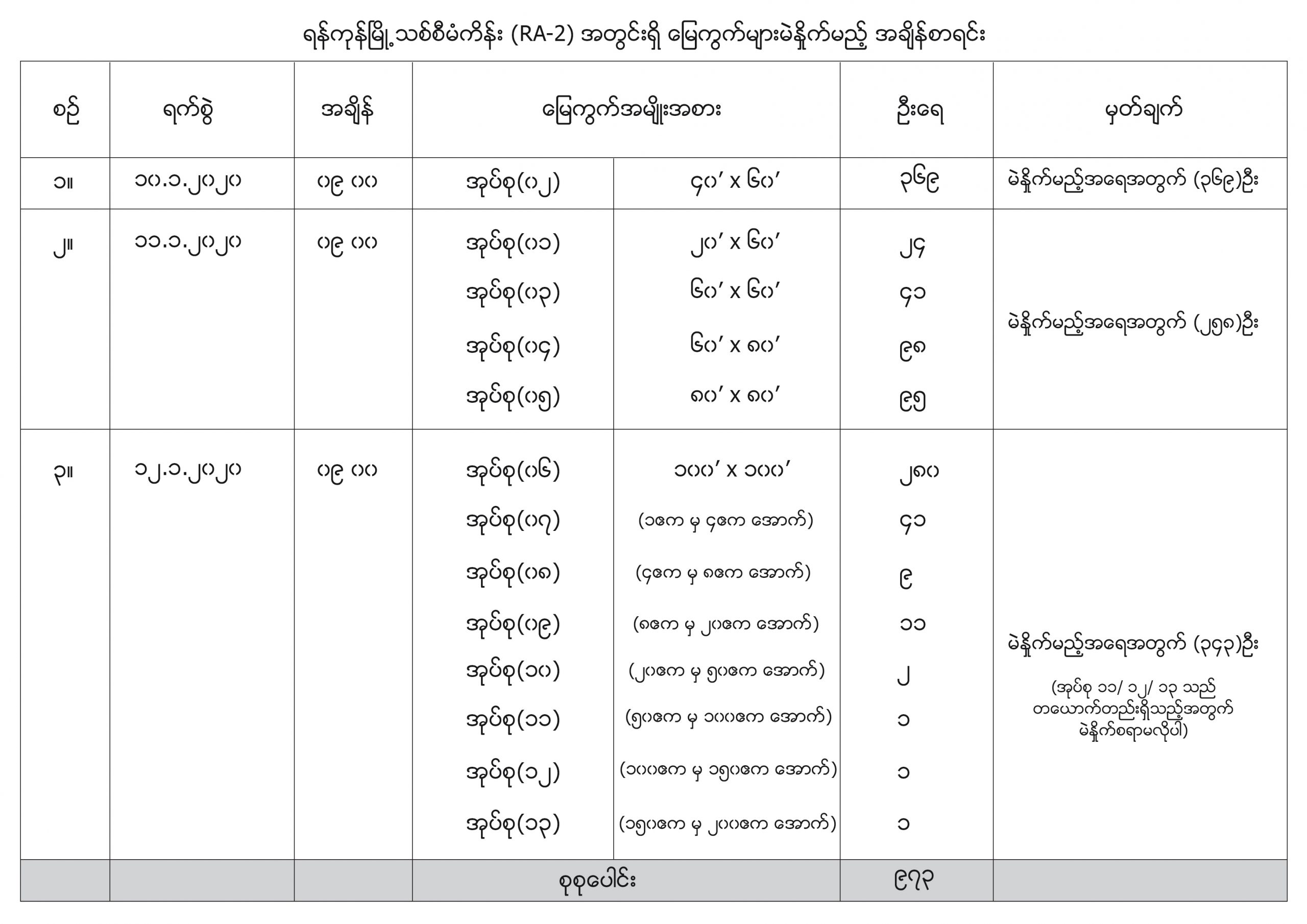 ရန်ကုန်မြို့သစ်စီမံကိန်း၏ ၂၀% မြို့မြေပြန်လည်နေရာချထားမည့် ဧရိယာကွင်းအမှတ်-၂ အတွက် မဲနှိုက်မည့်ရက်‌‌ကြေငြာခြင်း